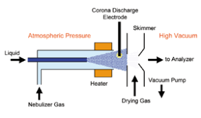 02 gcms sop rev 9. Atmospheric Pressure Chemical Ionization Wikipedia