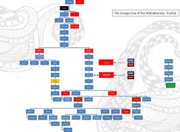 Read Kushal The Mother Of All Confusions Family Tree Of