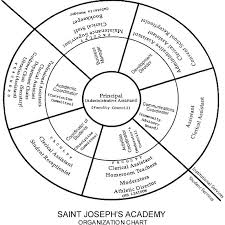 Concentric Atypical Organization Chart A Catholic Girls