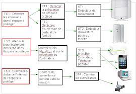 1 le diagramme fonctionnel séquence