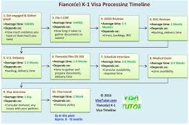 As you will see below, this may impact the total eb3 processing time for you, depending on the country you are from. K1 Visa Timeline Visa Tutor Fiance Visa Visa K 1