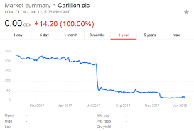 Carillion Bankruptcy And The Pfi Sector Spiraling Costs