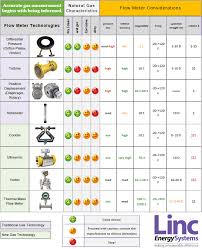 Gas Flow Meter Comparison And Flowmeter Selection Guide