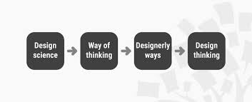The History Of Design Thinking Ixdf