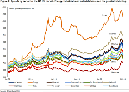 High Yield Bond Spreads By Sector Business Insider