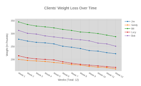 Clients Weight Loss Over Time Scatter Chart Made By