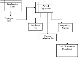 Solved System Documentation Payroll The Following Describ