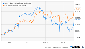 Lowes Is One Of The Best Growing Dividend Aristocrats That