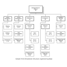 The Work Breakdown Structure Wbs And The Project Lifecycle