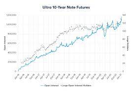 ultra 10 year note futures a 100b