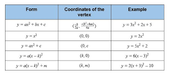 Quadratic Equations