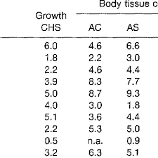 Essential Amino Acid Eaa Content Of The Muscle Tissue Of