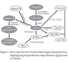15n Labeled Glyphosate Synthesis And Its Practical Effectiveness