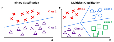 multicl clification and softmax