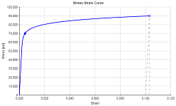 Stress Strain Curve Calculator Mechanicalc