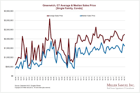 Greenwich Ct Average Median Sales Price Single Family