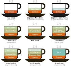 Easy How2 Guide To Coffees Coffee Chart Coffee Type