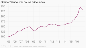Vancouver House Prices Are Falling As It Gets Its Real