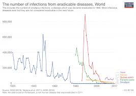Eradication Of Diseases Our World In Data