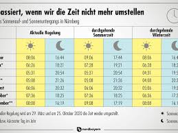 März 2019 absegnete, sollten die uhren am 28. Zeitumstellung 2021 Ende Oktober Beginnt Die Winterzeit Region Nordbayern