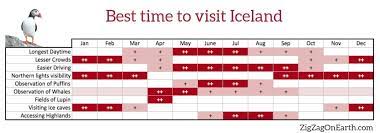 best time to visit iceland in 2023