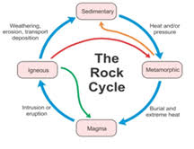 Explain The Rock Cycle With Geography Topperlearning Com