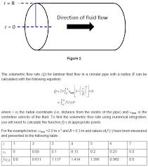 Laminar Fluid Flow In A Circular Pipe