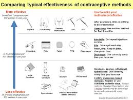 Lessons Learned From The Contraceptive Choice Project The