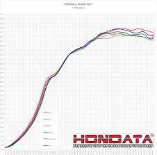 Technical Information Hondata Fk8 Civic Type R Intake Dyno Test