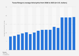 texas rangers average ticket 2023