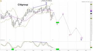Citigroup Stock Is About To Collapse One Chart Shows Why