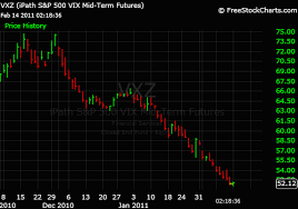 Volatility Index Vix Vxn Premiums Decline Investorplace