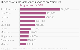 The Cities With The Largest Population Of Programmers