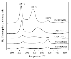 H 2 Tpr Profiles Of Cu Zsm 5 Catalysts Download Scientific Diagram