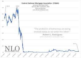 Chart Of The Day Federal National Mortgage Association