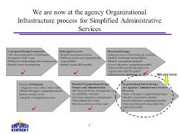 Module 3 0 Restructuring Your Agencys Administrative