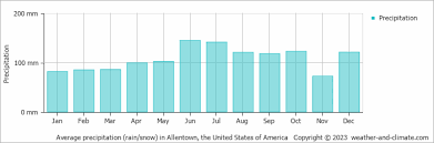 allentown pa average rainfall