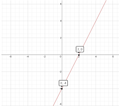 graph of 4x 2y 8