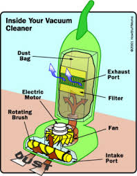 How Vacuum Cleaners Work Howstuffworks