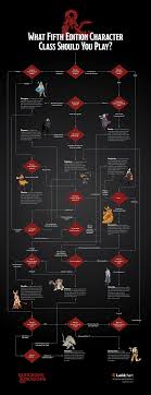 One of these is a hard challenge. Dungeons And Dragons Flowchart Which 5e Character Class Should You Play Lucidchart