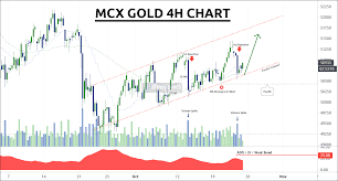 mcx gold trend ysis tips