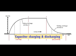Charging Discharging Capacitors