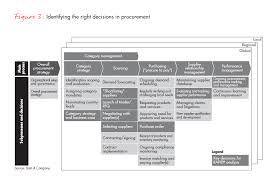 Building A World Class Global Procurement Organization