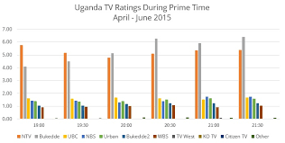 Uganda Tv Ratings Q2 2015 Geopoll