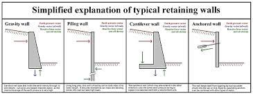 Retaining Wall Wikipedia