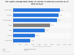Daily Calorie Intake Per Capita Average In Selected