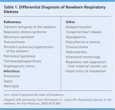 Newborn respiratory distress presents a diagnostic and management challenge. Newborn Respiratory Distress American Family Physician