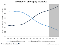 3 Charts On Emerging Vs Developed Market Equity Allocations