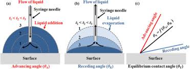 equilibrium contact angle an overview