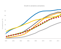 Growth In Cell Phones Chart Truii
